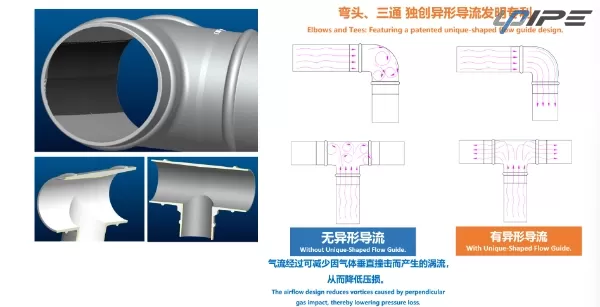 Cút và chữ T: Có thiết kế dẫn hướng dòng chảy hình dạng độc đáo được cấp bằng sáng chế